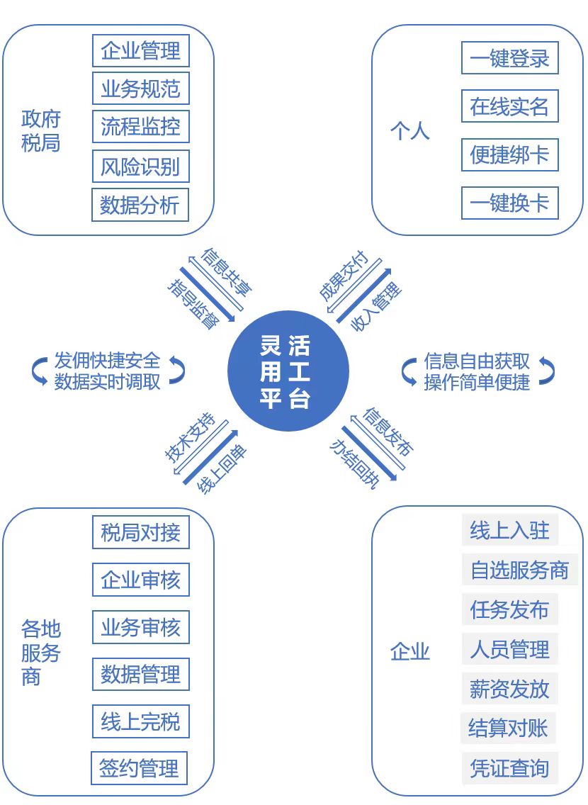 灵活用工结算方案 助力企业灵活申报 降本增效高达99%以上-