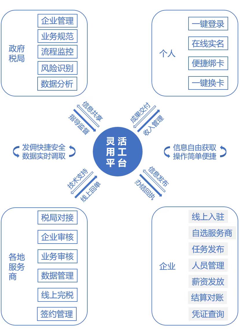 锐敏用工结算妄想 助力企业锐敏报告 降本增效高达99%以上