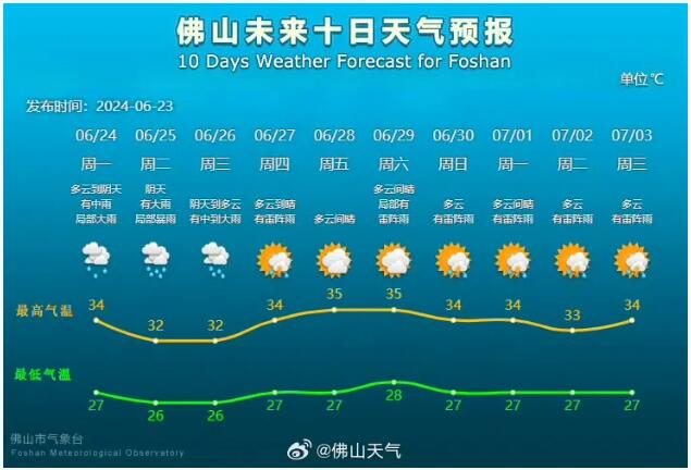 佛山将有大到暴雨!台风要来了? 佛山将有大到暴雨!台风要来了?